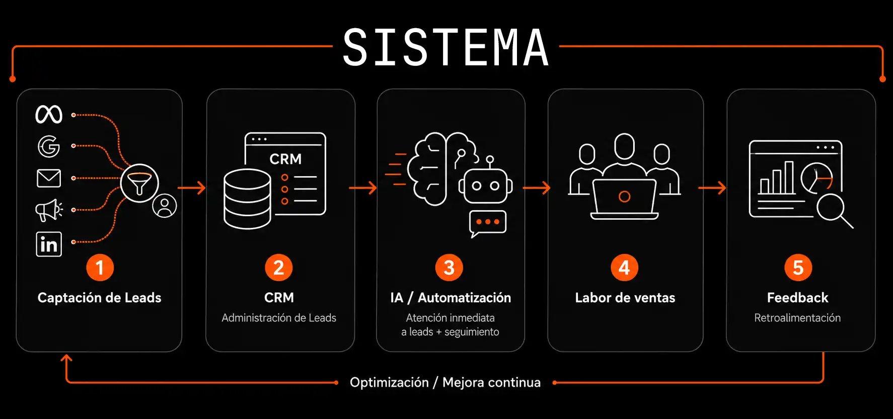 Sistema Lead Connect: captación de leads, CRM, IA y automatización, labor de ventas y feedback con mejora continua